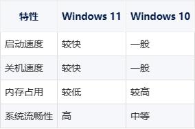 win11和win10哪个系统好用，数据对照比较