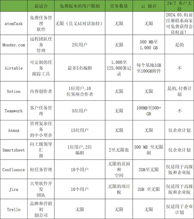 2024 年 10 款最佳任务管理软件——总有一款属于你！