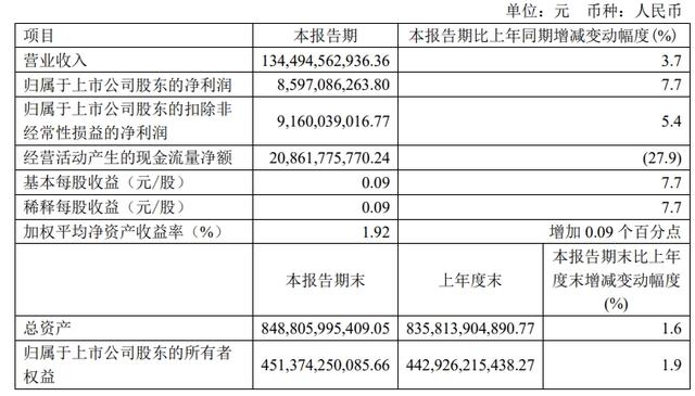 中国电信一季度营收净利双双增长，5G套餐用户达到3.29亿户