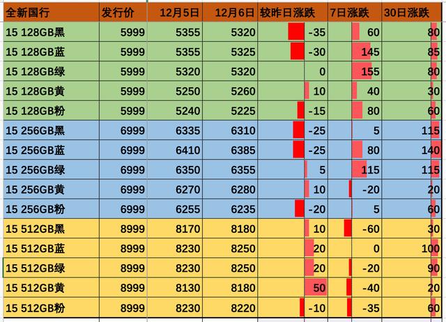 12月6日全新国行苹果手机华强北报价更新