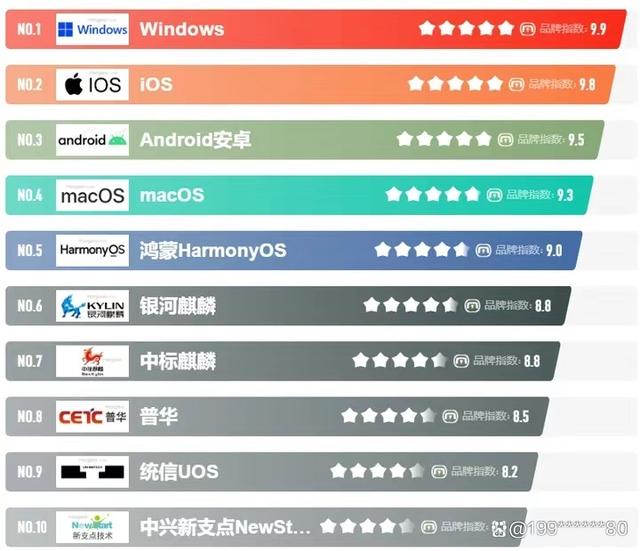 全球十大系统排名，鸿蒙才第五，居然这么多国产系统上榜