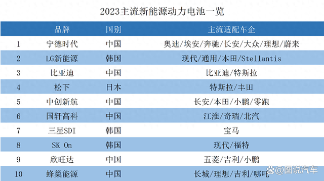 十款新能源电池盘点，看看你的车用的哪个