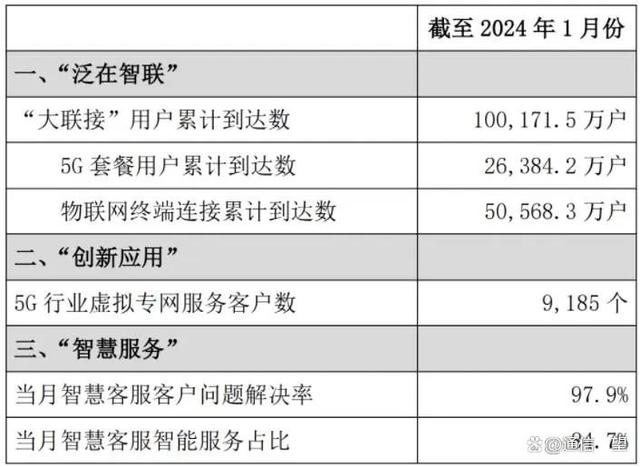 拼不过移动 打不赢电信，2024年中国联通怎么干？