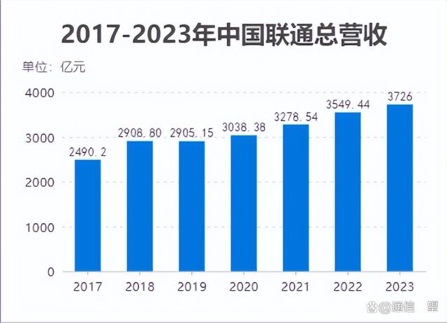 营收、净利润增速双双下滑，联通要准备过“苦日子”了