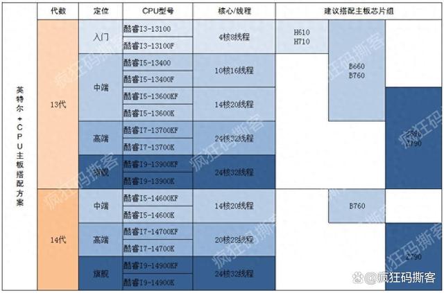 10机9错？主板与CPU这么搭更合理划算。附技嘉爆款主板分享