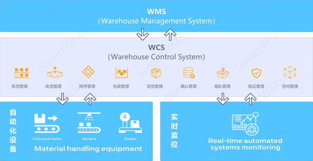 什么是仓库控制系统（WCS）——持续更新（2023-08-28）