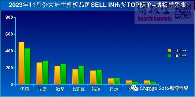 2023年11月中国大陆主板出货量：华硕明显增长巩固榜首位置