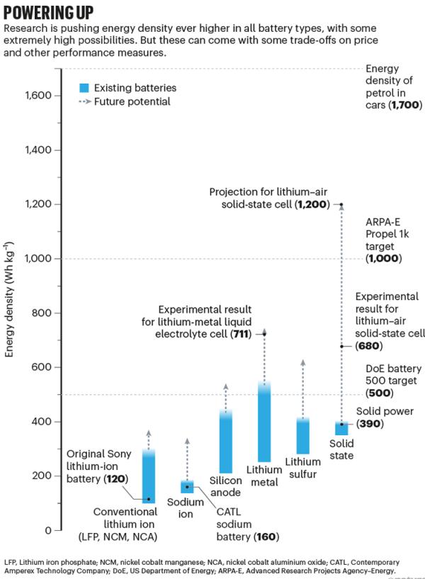 梦幻电池来了？能量密度是现有锂电池4倍，锂空气电池有望2030年代前半期商业化