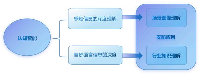 从感知智能到决策智能——AI 技术在安防领域的变革