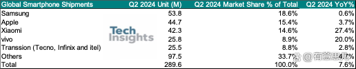 2024年Q2全球智能手机市场反弹，小米排行第三名，小米14功不可没