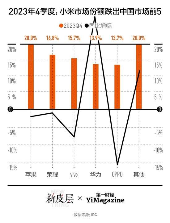 小米手机出货量跌出中国市场前5名，都是高端化惹的祸？