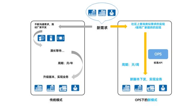 「龙田百科」OPS系统，高效提升业务效率