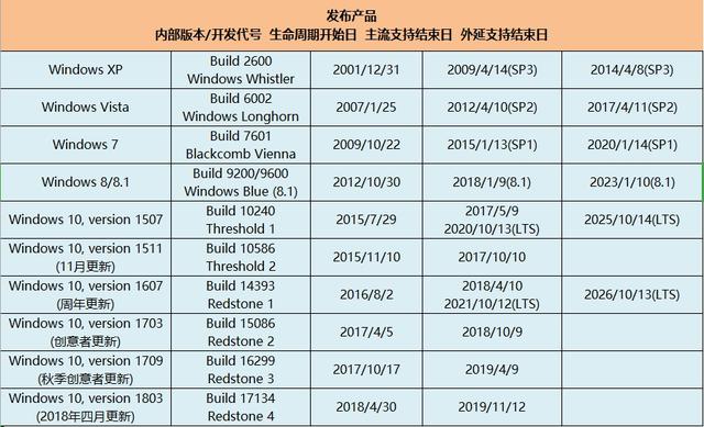 Win10明年停止支持，普通用户影响几何，但是还有最佳方案