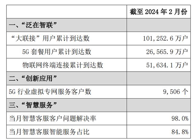 中国联通2024年2月5G套餐用户累计达2.66亿户