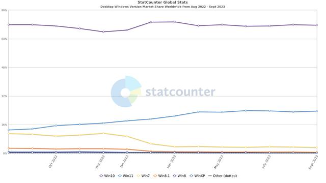 Statcounter报告：9月全球PC用户中Win11占23.64%，Win10占71.62%