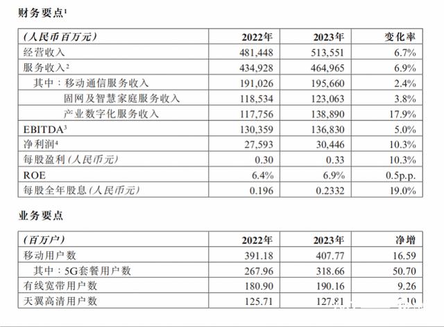 中国电信去年收入超5000亿元，净利润增1成达300亿元