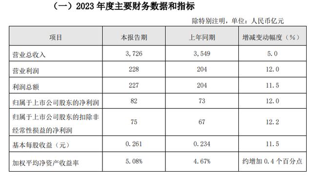 中国联通：预计 2023 年营业总收入 3726 亿元，同比增长 5%