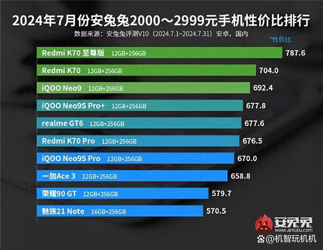 最新国产手机性价比排行：红米三款机型上榜，太猛了！