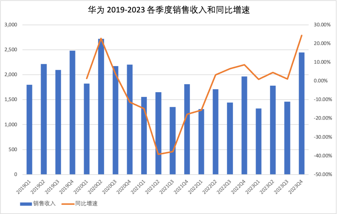 重回 7000 亿的华为，已经扛过了最难的时期