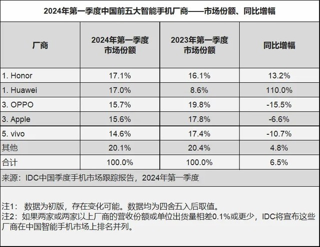 荣耀登顶中国市场，背后释放什么信号？