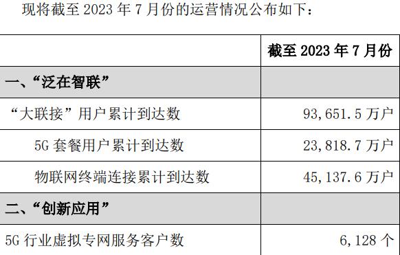 中国联通：7 月 5G 套餐用户累计已达 2.38 亿户