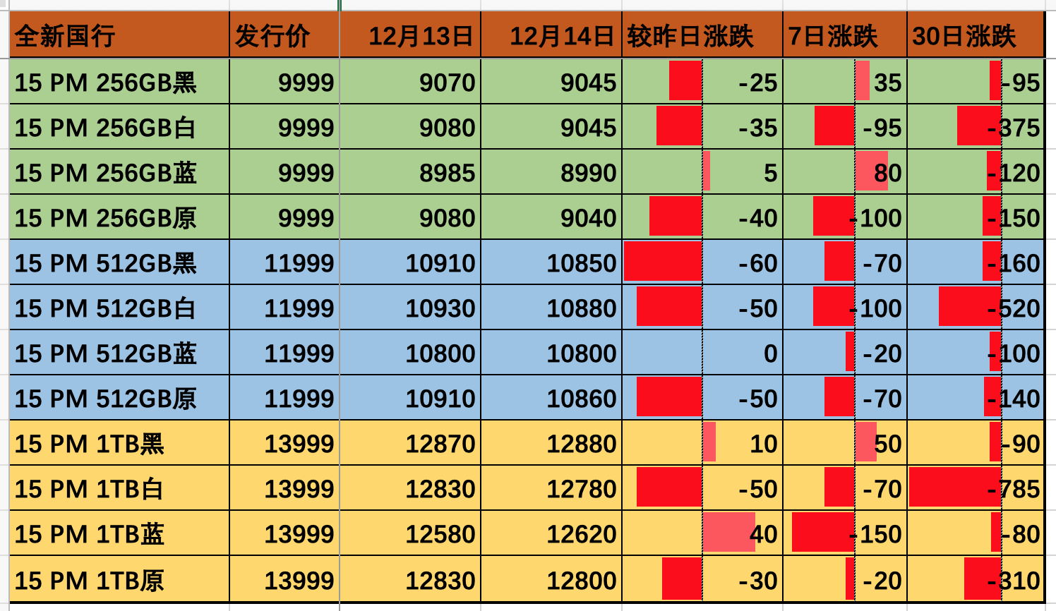 12月14日全新国行苹果手机华强北报价更新