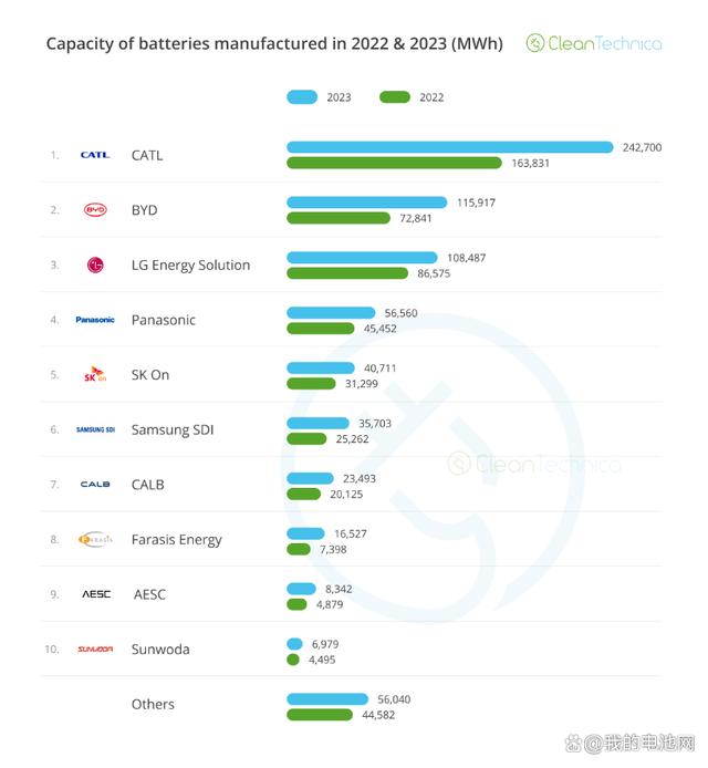 世界十大电池生产商：比亚迪取代LG 孚能科技/远景动力增速超70%