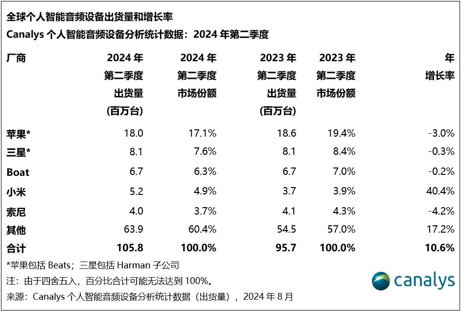 「行情」最新全球TWS耳机出货量排名 小米第3华为第5