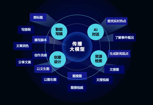 2023内容科技应用典型案例：传播大脑科技（浙江）股份有限公司打造传播大模型