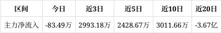 中国联通涨0.42%，成交额6.11亿元，后市是否有机会？