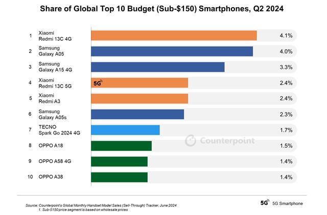 2024Q2 全球入门手机 TOP10 出炉：Redmi 13C 4G 领衔