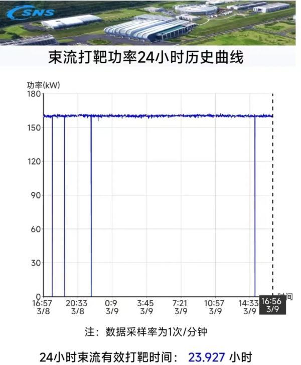 科技资讯｜中国散裂中子源加速器打靶功率再创新高 等