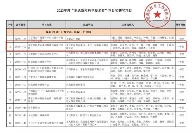 喜报！重报集团再获“王选新闻科学技术奖”一等奖