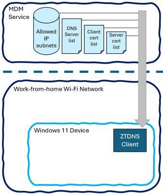 微软 Win10/Win11 将部署零信任 DNS