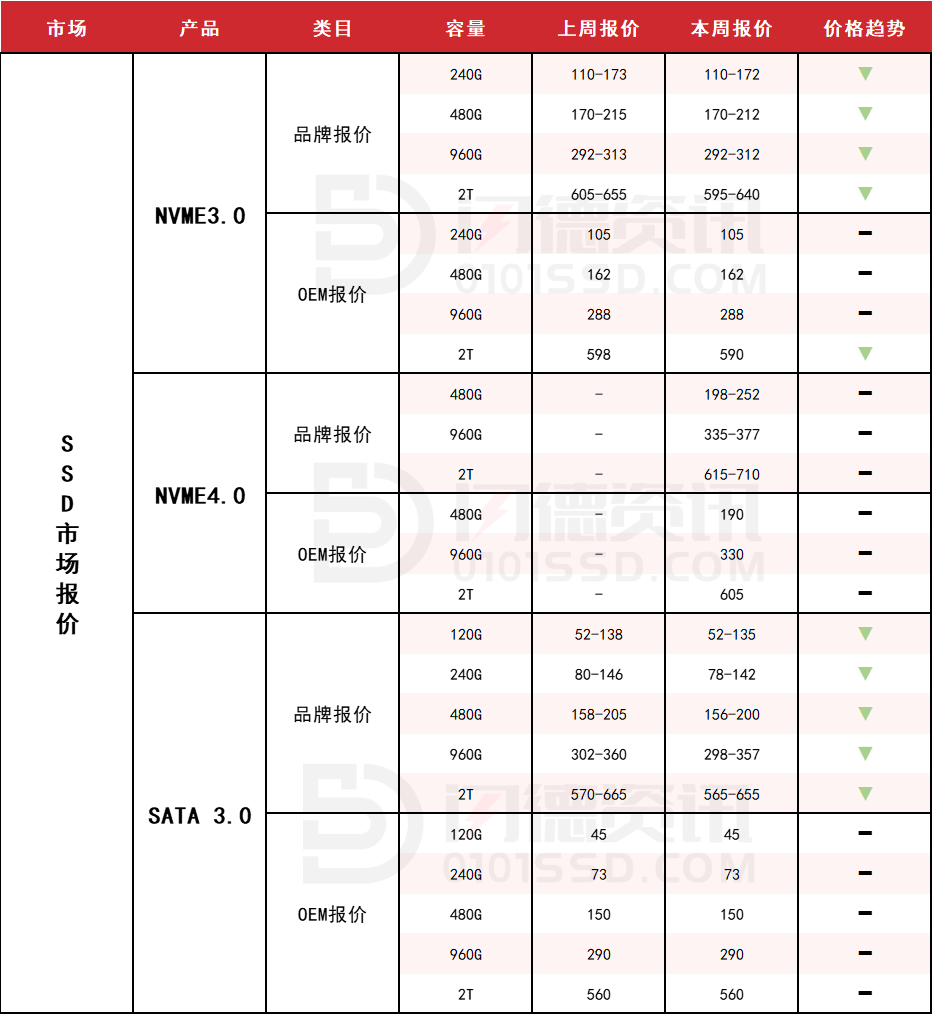 大量二手服务器内存颗粒流入市场！存储迎来鸡肋行情｜闪德周评