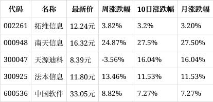 一周复盘｜中国软件本周累计上涨8.82%，软件开发板块下跌0.11%