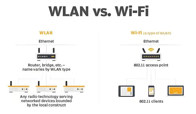 WiFi和WLAN究竟有啥区别