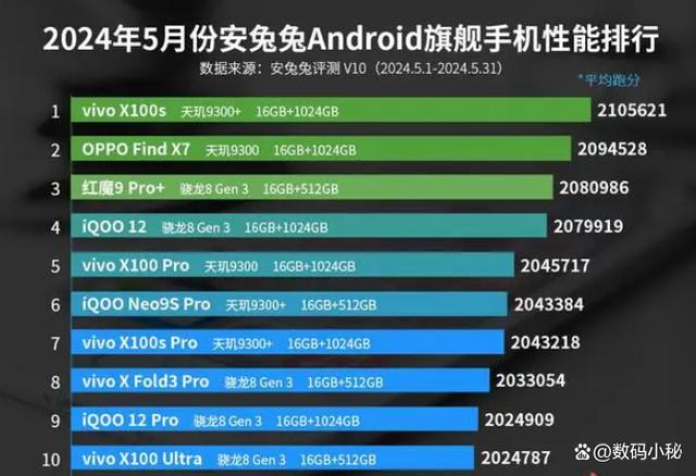 VIVO发力了！5月性能榜单前十中占八位，X100s荣登榜首！