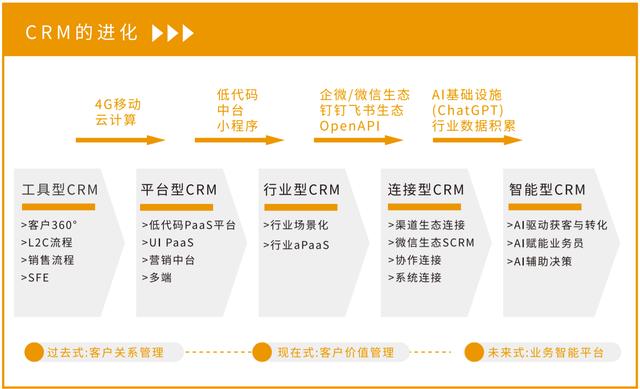 M客户管理系统：功能、分类、选型与价值介绍