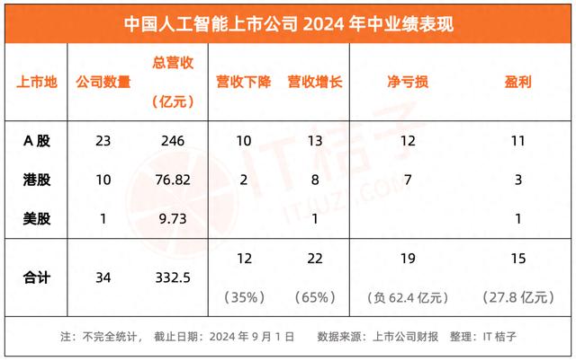 出息了！6 成中国 AI 上市公司营收实现增长，“大模型”和“出海”这两个杀手锏真好使