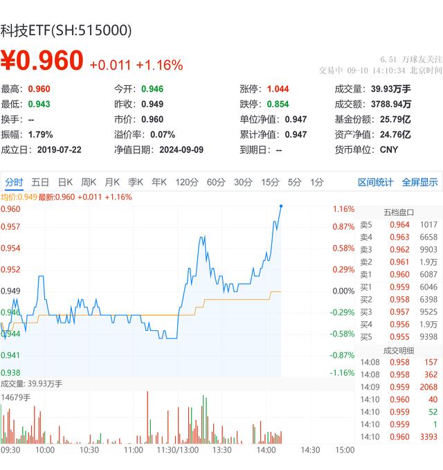 科技ETF盘中AI资讯｜CPO概念股狂飙！科技ETF（515000）上涨1%，锐捷网络暴涨6.37%，机构看好1.6T产业链前景