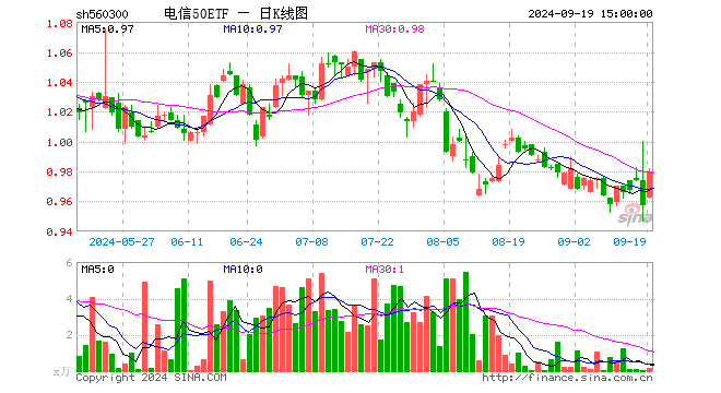 电信50ETF（560300）涨2.40%，成交额11.95万元