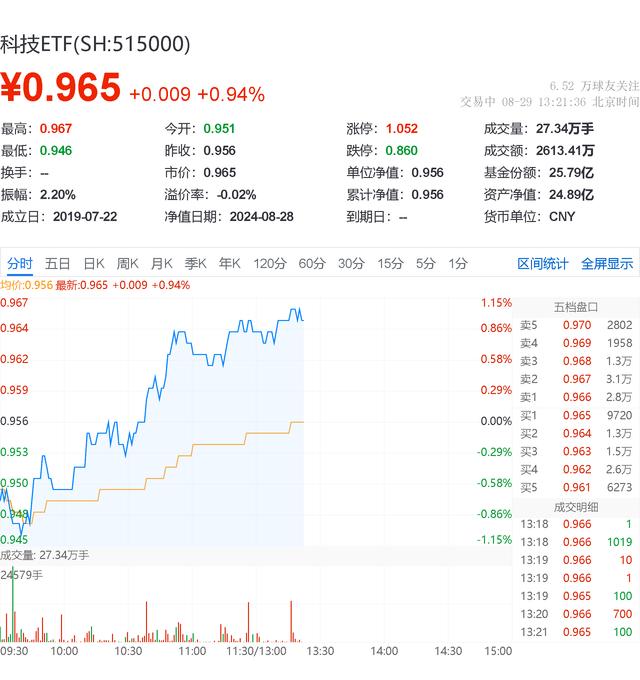 科技ETF盘中AI资讯｜科技龙头午后走高，科技ETF（515000）反弹上涨1%，机构：聚焦数字化、智能化和信创三大投资主线