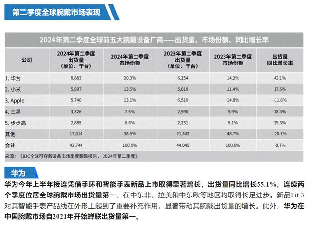 华为再登全球第一：技术创新引领市场，9月新品备受期待