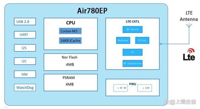 合宙低功耗4G模组Air780EP——硬件设计01