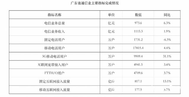 广东上半年电信业务收入1115亿元，新兴业务增速超20%