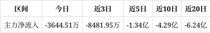 中国电信跌0.97%，成交额4.48亿元，连续3日被主力资金减仓