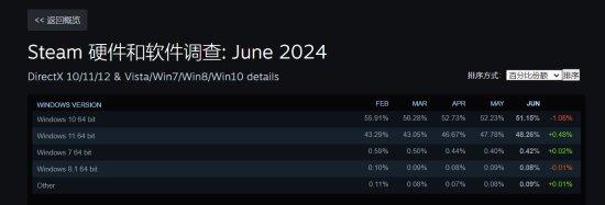 6月Steam调查：Win11或成主流，Win10明年停更