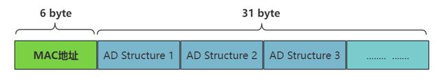 什么是蓝牙广播？详解蓝牙广播数据结构