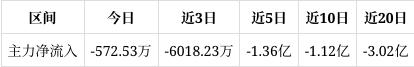 中国联通涨0.86%，成交额5.19亿元，主力没有控盘